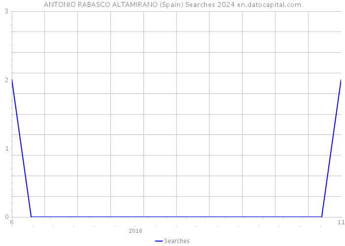 ANTONIO RABASCO ALTAMIRANO (Spain) Searches 2024 