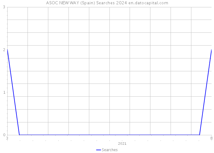 ASOC NEW WAY (Spain) Searches 2024 