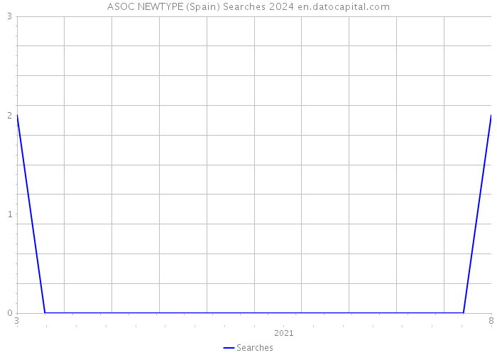 ASOC NEWTYPE (Spain) Searches 2024 