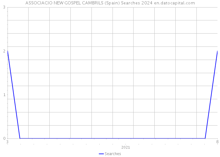 ASSOCIACIO NEW GOSPEL CAMBRILS (Spain) Searches 2024 