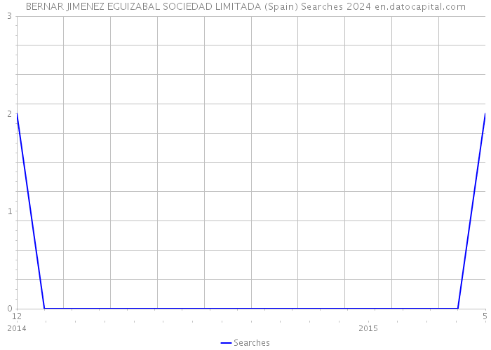 BERNAR JIMENEZ EGUIZABAL SOCIEDAD LIMITADA (Spain) Searches 2024 