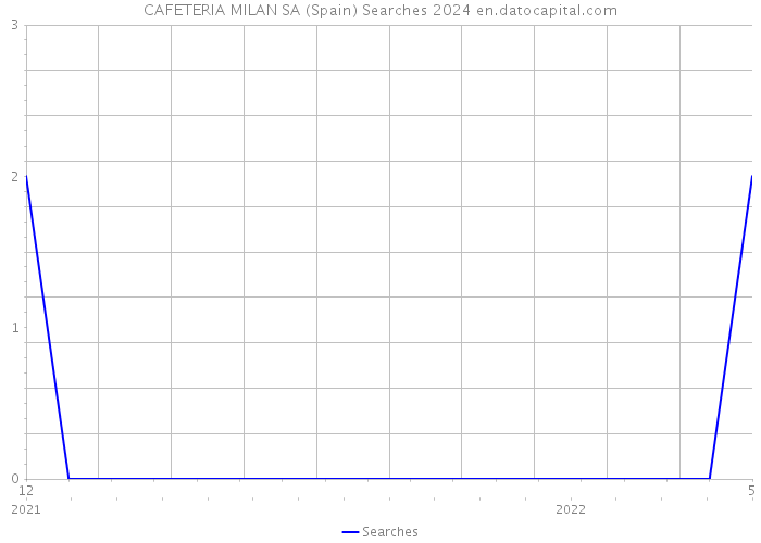 CAFETERIA MILAN SA (Spain) Searches 2024 