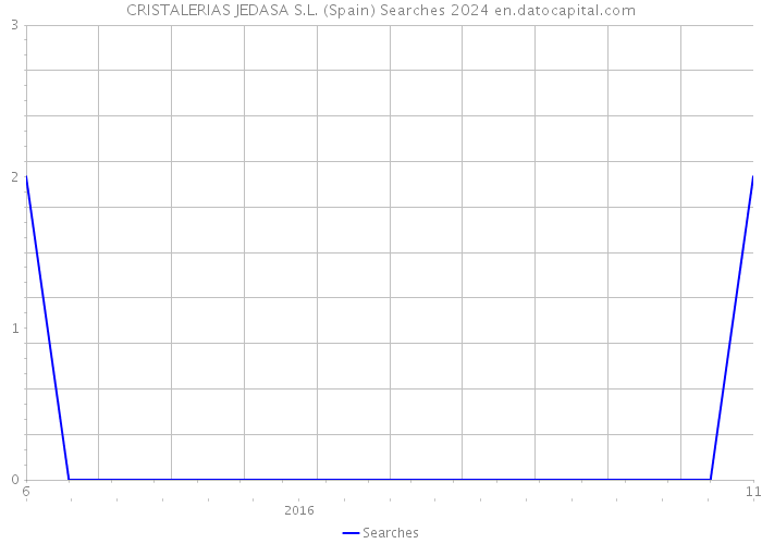 CRISTALERIAS JEDASA S.L. (Spain) Searches 2024 