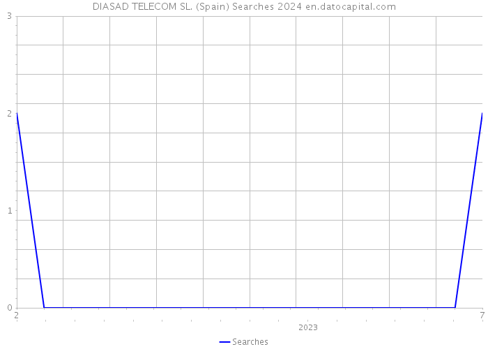 DIASAD TELECOM SL. (Spain) Searches 2024 