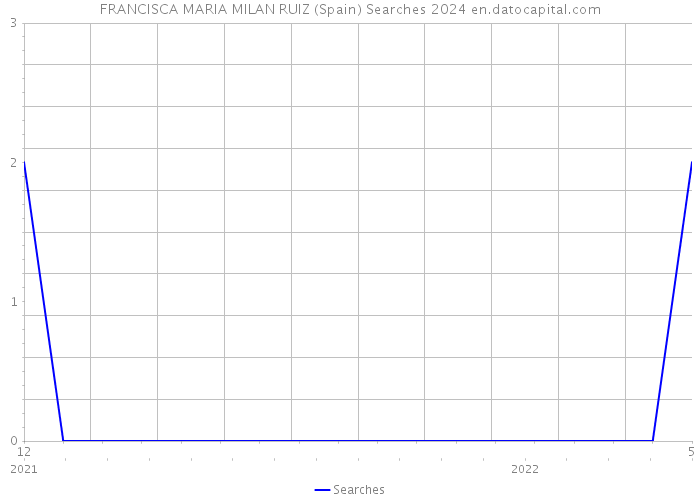 FRANCISCA MARIA MILAN RUIZ (Spain) Searches 2024 