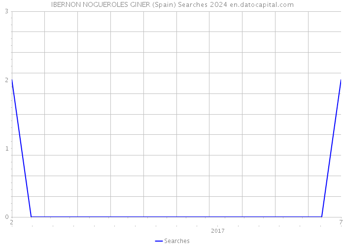 IBERNON NOGUEROLES GINER (Spain) Searches 2024 