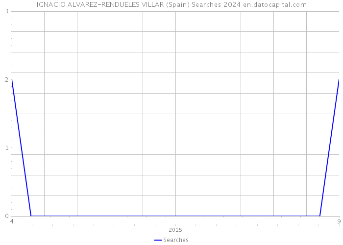 IGNACIO ALVAREZ-RENDUELES VILLAR (Spain) Searches 2024 