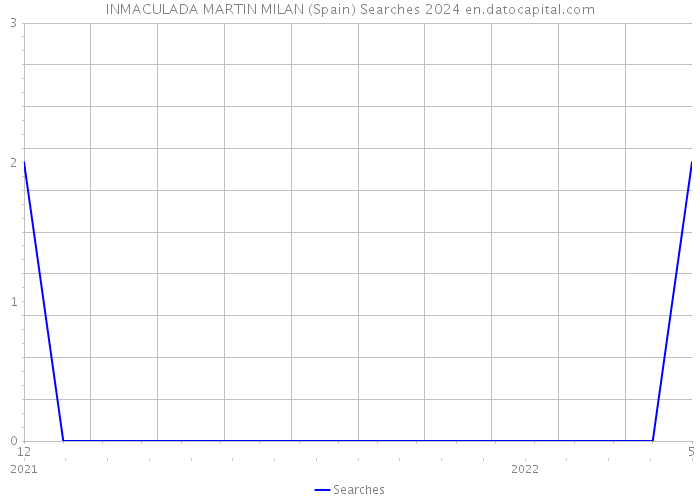 INMACULADA MARTIN MILAN (Spain) Searches 2024 