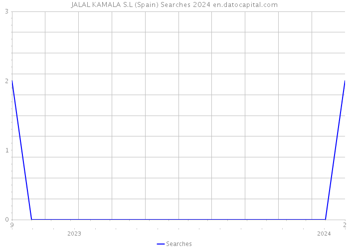 JALAL KAMALA S.L (Spain) Searches 2024 