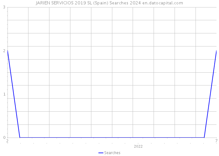 JARIEN SERVICIOS 2019 SL (Spain) Searches 2024 