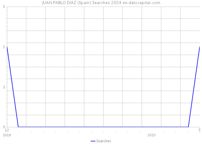 JUAN PABLO DIAZ (Spain) Searches 2024 