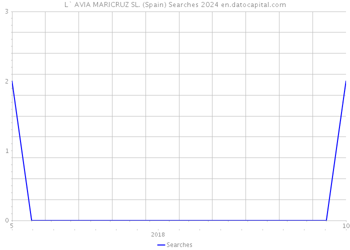 L` AVIA MARICRUZ SL. (Spain) Searches 2024 