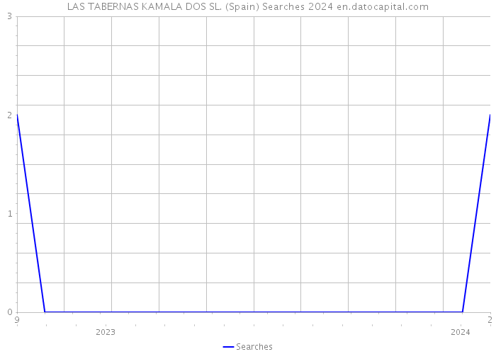 LAS TABERNAS KAMALA DOS SL. (Spain) Searches 2024 