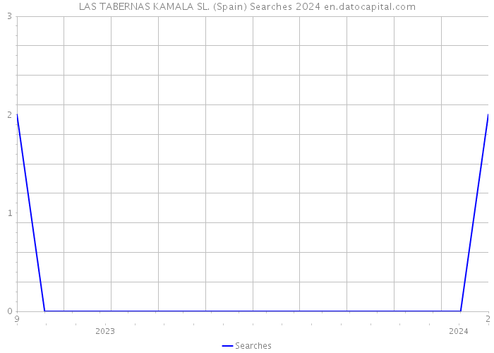 LAS TABERNAS KAMALA SL. (Spain) Searches 2024 
