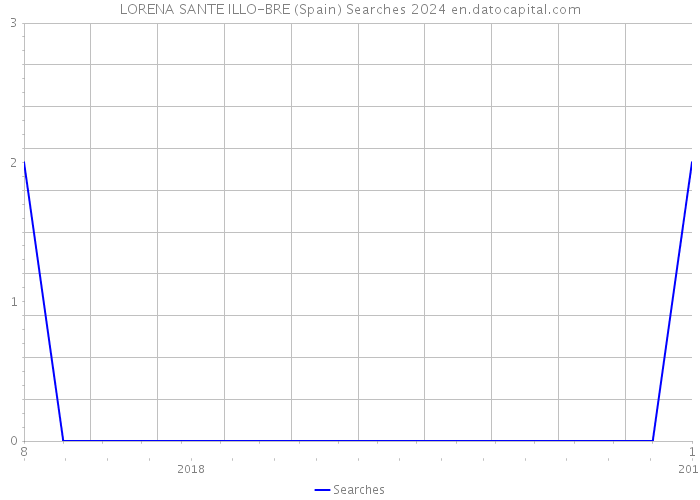 LORENA SANTE ILLO-BRE (Spain) Searches 2024 