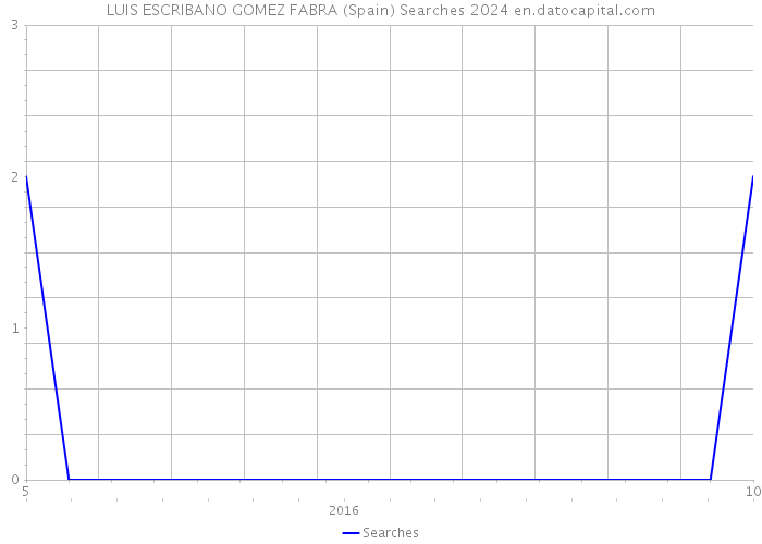 LUIS ESCRIBANO GOMEZ FABRA (Spain) Searches 2024 