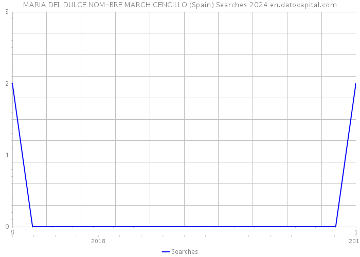 MARIA DEL DULCE NOM-BRE MARCH CENCILLO (Spain) Searches 2024 