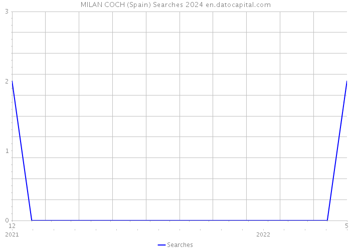 MILAN COCH (Spain) Searches 2024 