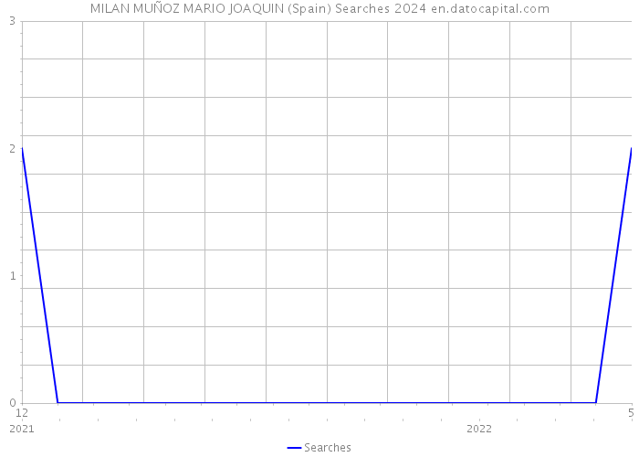 MILAN MUÑOZ MARIO JOAQUIN (Spain) Searches 2024 