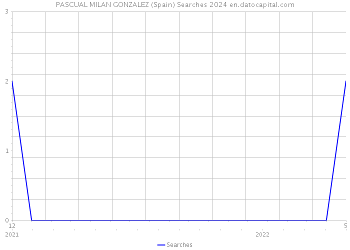 PASCUAL MILAN GONZALEZ (Spain) Searches 2024 