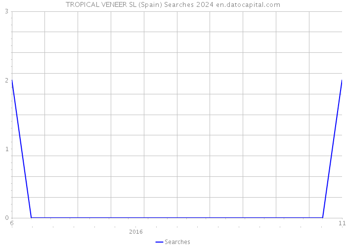 TROPICAL VENEER SL (Spain) Searches 2024 