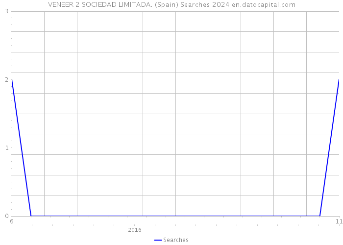 VENEER 2 SOCIEDAD LIMITADA. (Spain) Searches 2024 