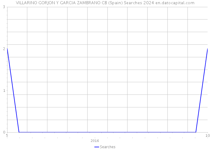 VILLARINO GORJON Y GARCIA ZAMBRANO CB (Spain) Searches 2024 