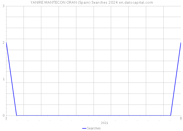 YANIRE MANTECON ORAN (Spain) Searches 2024 
