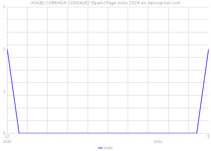 ANGEL CORRADA GONZALEZ (Spain) Page visits 2024 