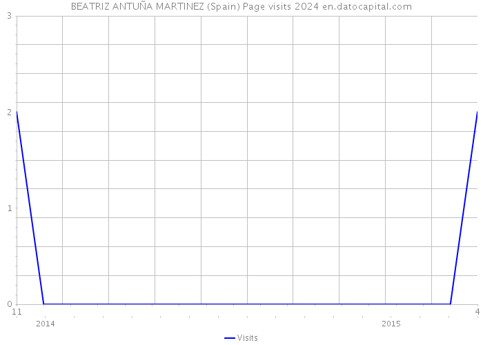 BEATRIZ ANTUÑA MARTINEZ (Spain) Page visits 2024 