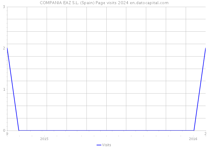 COMPANIA EAZ S.L. (Spain) Page visits 2024 