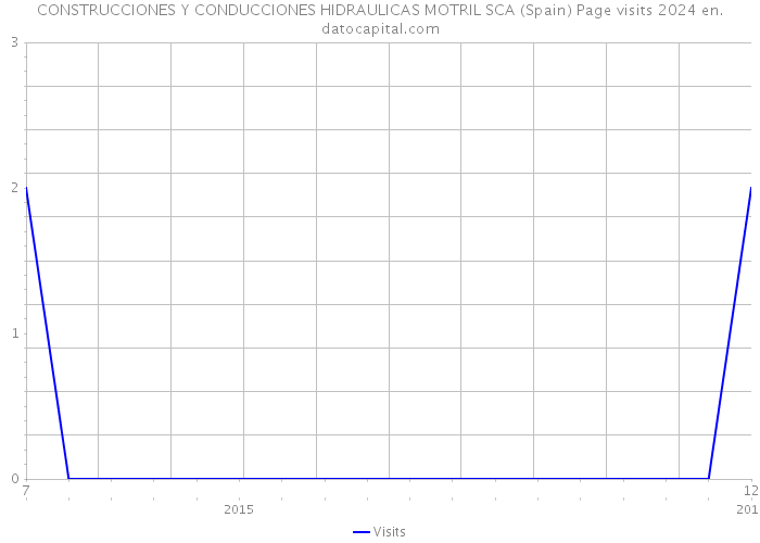 CONSTRUCCIONES Y CONDUCCIONES HIDRAULICAS MOTRIL SCA (Spain) Page visits 2024 