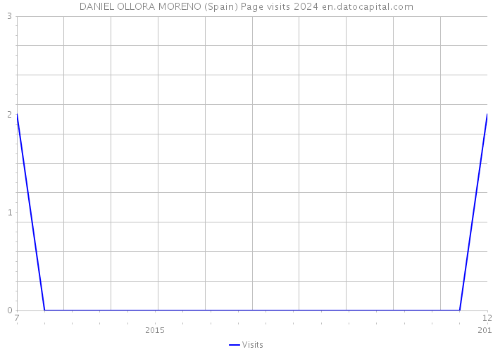 DANIEL OLLORA MORENO (Spain) Page visits 2024 