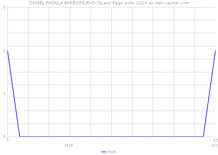 DANIEL PADILLA BARRIONUEVO (Spain) Page visits 2024 