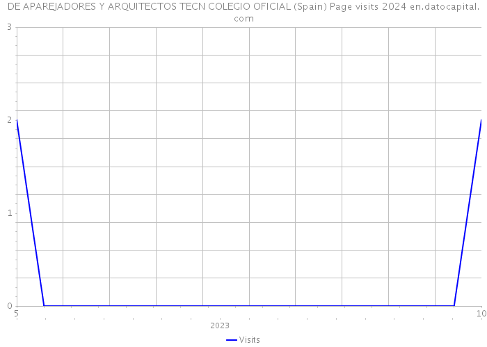 DE APAREJADORES Y ARQUITECTOS TECN COLEGIO OFICIAL (Spain) Page visits 2024 