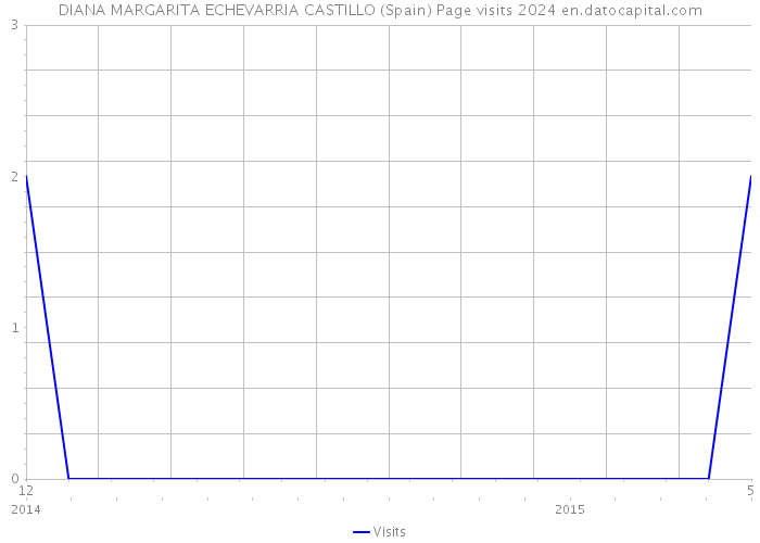 DIANA MARGARITA ECHEVARRIA CASTILLO (Spain) Page visits 2024 