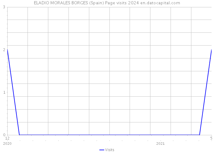 ELADIO MORALES BORGES (Spain) Page visits 2024 