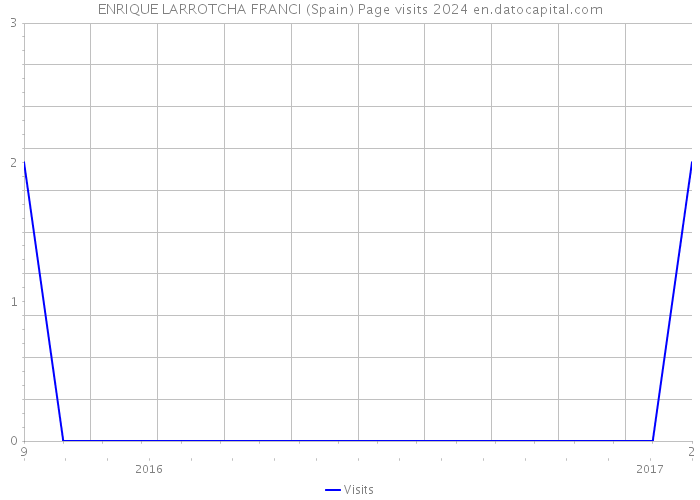 ENRIQUE LARROTCHA FRANCI (Spain) Page visits 2024 