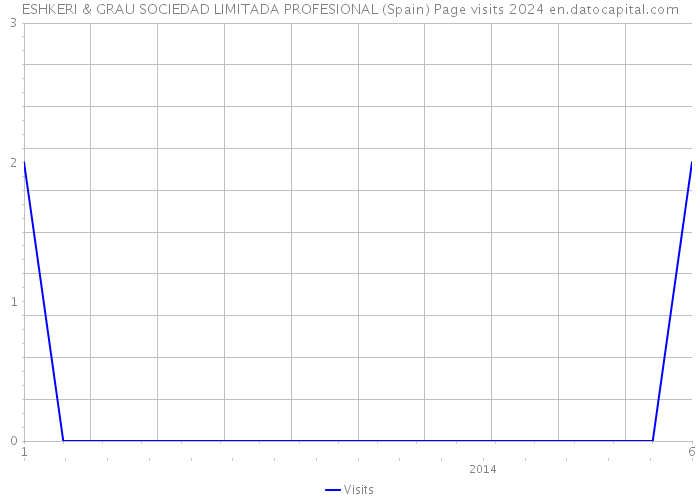 ESHKERI & GRAU SOCIEDAD LIMITADA PROFESIONAL (Spain) Page visits 2024 