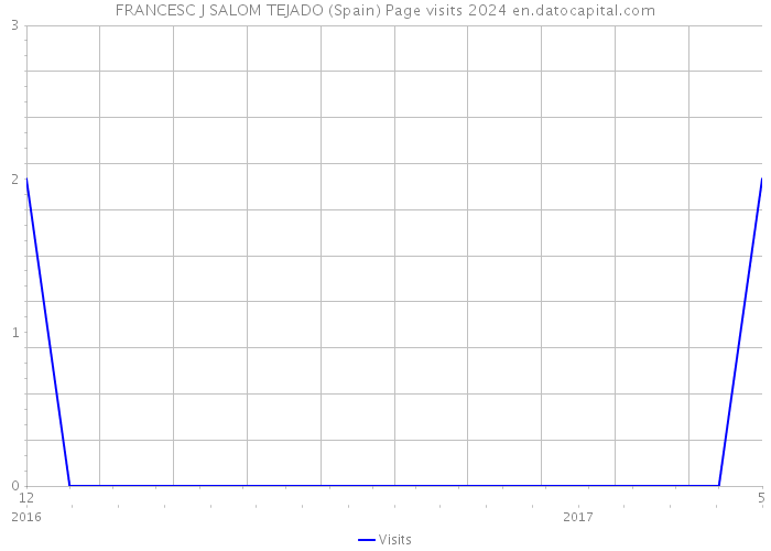 FRANCESC J SALOM TEJADO (Spain) Page visits 2024 