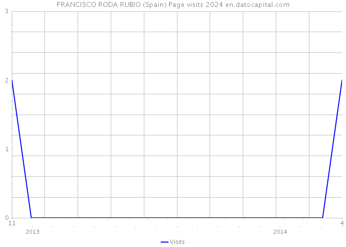 FRANCISCO RODA RUBIO (Spain) Page visits 2024 