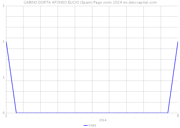 GABINO DORTA AFONSO ELICIO (Spain) Page visits 2024 