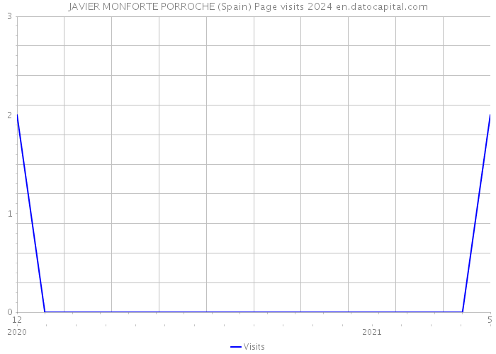 JAVIER MONFORTE PORROCHE (Spain) Page visits 2024 
