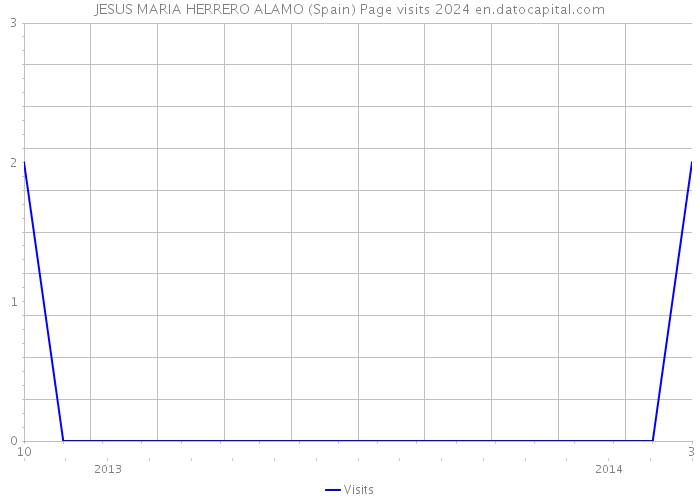 JESUS MARIA HERRERO ALAMO (Spain) Page visits 2024 