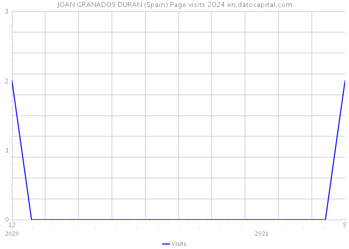 JOAN GRANADOS DURAN (Spain) Page visits 2024 
