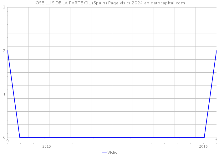 JOSE LUIS DE LA PARTE GIL (Spain) Page visits 2024 