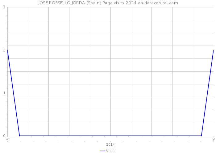 JOSE ROSSELLO JORDA (Spain) Page visits 2024 