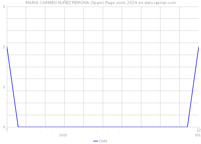 MARIA CARMEN NUÑEZ PEIRONA (Spain) Page visits 2024 