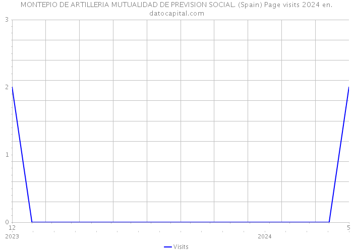 MONTEPIO DE ARTILLERIA MUTUALIDAD DE PREVISION SOCIAL. (Spain) Page visits 2024 