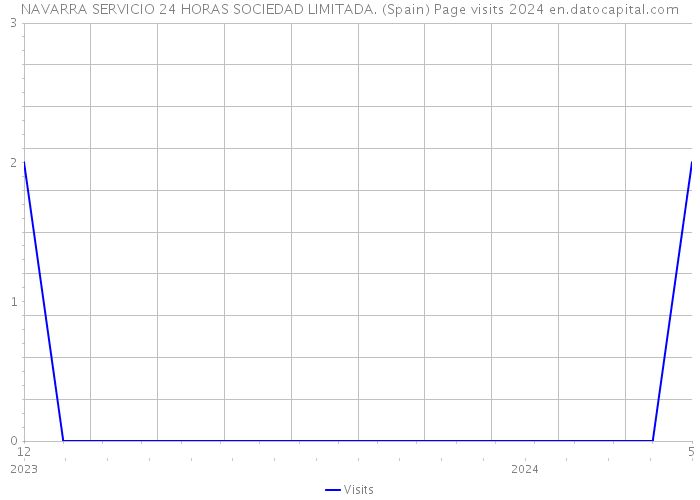 NAVARRA SERVICIO 24 HORAS SOCIEDAD LIMITADA. (Spain) Page visits 2024 